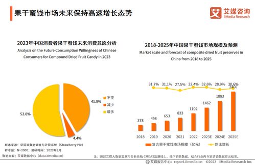 2023年中國(guó)果干蜜餞市場(chǎng) 口味需求多元化浪潮下，棗仁派引領(lǐng)行業(yè)新風(fēng)尚